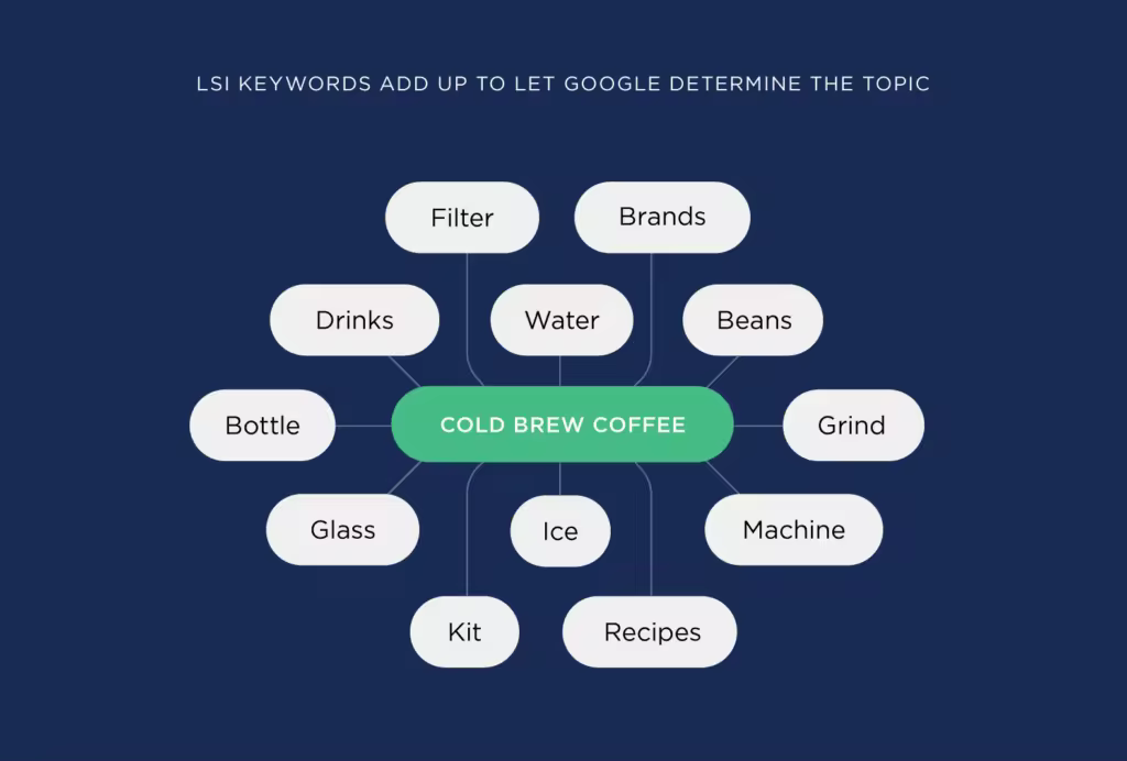 lsi-keywords-add-up-to-let-google-determine-the-topic.pngo_