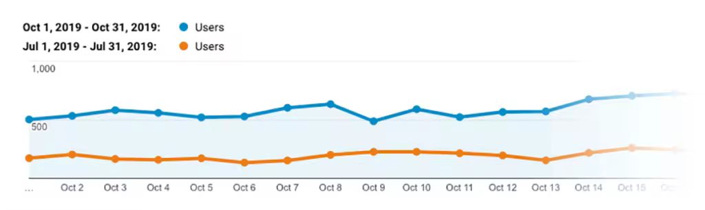 neil-sheth-traffic-increase.pngo_