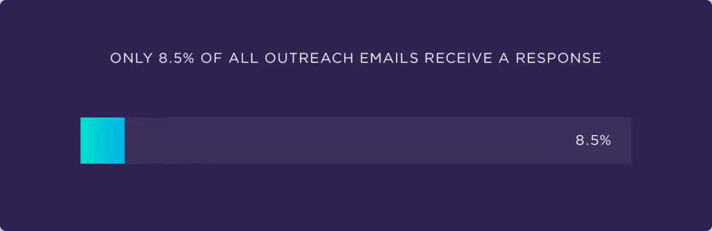 only-8-point-5-percent-of-all-outreach-emails-receive-a-response.pngo_