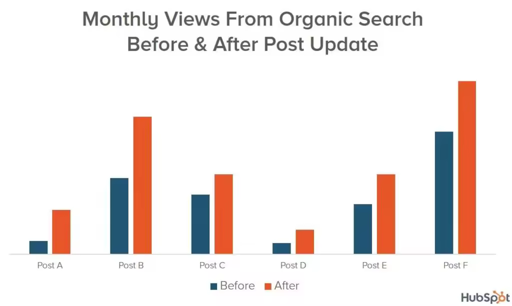 organic-search-engine-traffic-before-and-after.jpgo_