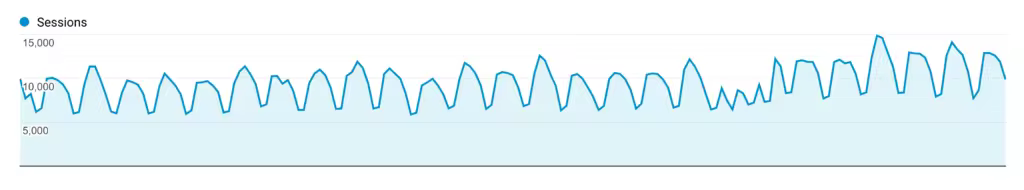 organic-traffic-sessions-trends-post.pngo_