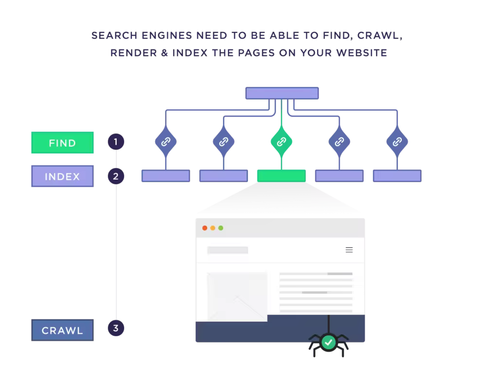 search-engines-need-to-be-able-to-find-crawl-render-and-index-the-pages-on-your-website.pngo_