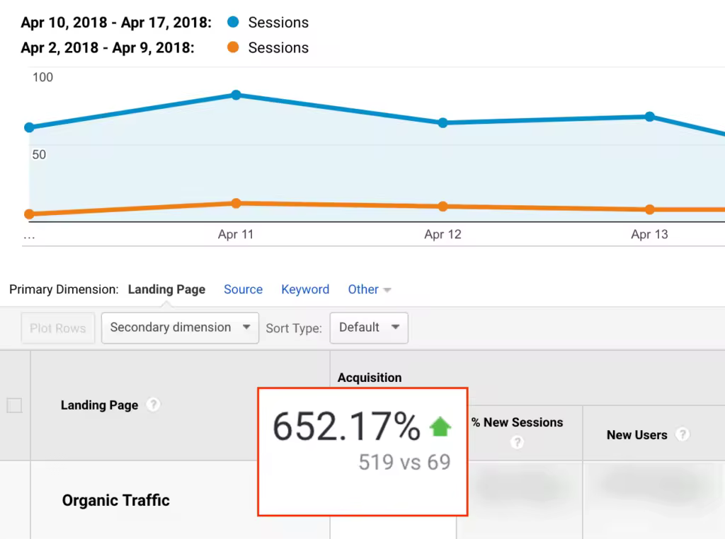skyscraper-technique-2.0-traffic-increase.pngo_