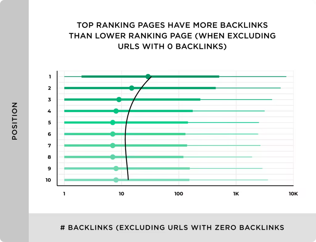 top-ranking-pages-have-more-backlinks-than-lower-ranking-page-2.pngo_