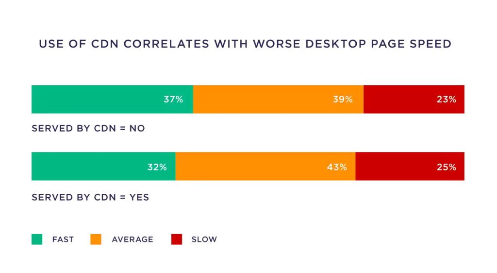 use-of-cdn-correlates-with-worse-desktop-page-speed-2.pngo_