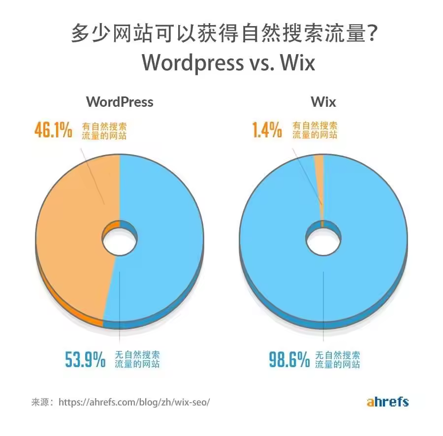 wordpress-vs-wix-traffic.jpgo_