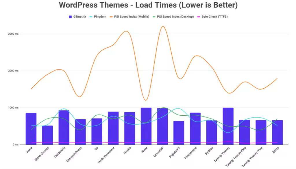 Fastest-WordPress-Themes-Load-Time-Tests-Graph-1024x586.pngo_