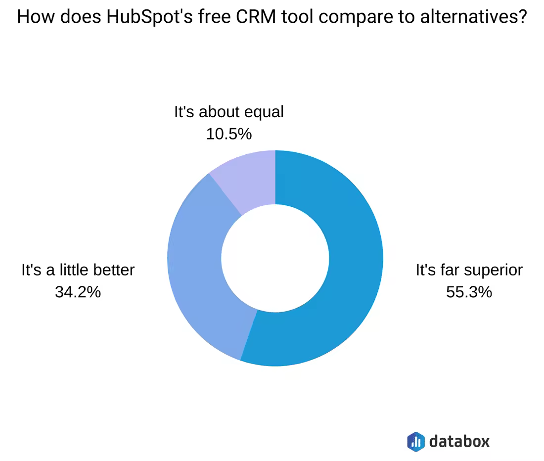 HubSpot-Free-CRM-Tool-Comparison-Competitors-Databox.pngo_