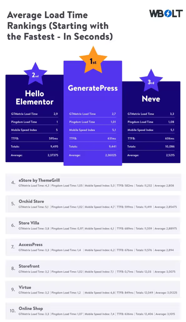 fastest-wocommerce-theme-average-load-time-rankings-594x1024.pngo_