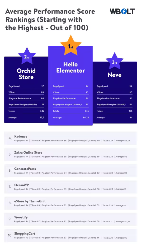fastest-wocommerce-theme-average-performance-score-rankings-594x1024.pngo_