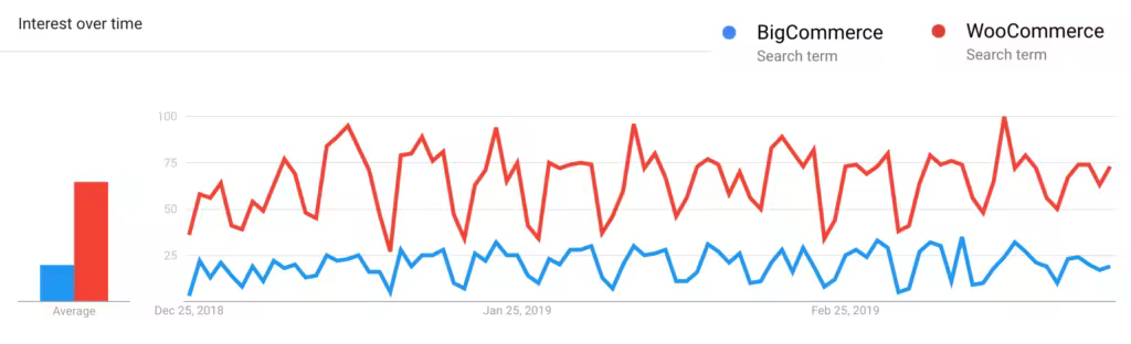google-trends-bigcommerce-vs-woocommerce-1024x312.pngo_