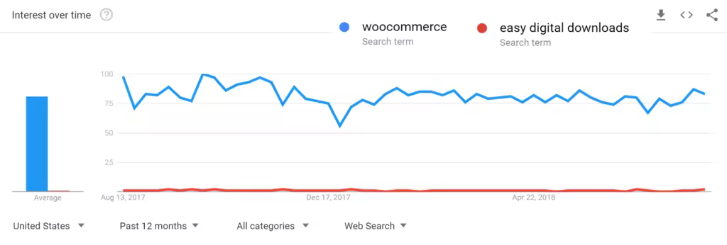 woocommerce-easy-digital-downloads-trends-1024x346.pngo_