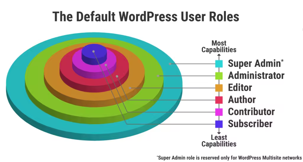 Default-WordPress-User-Roles-1024x550-1.pngo_